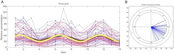 The Swine Plasma Metabolome Chronicles 