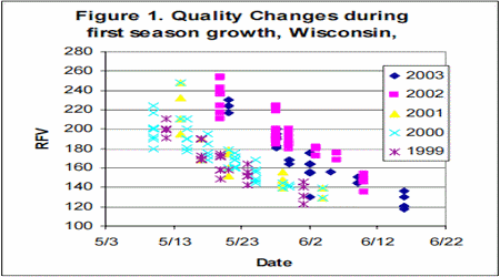 Harvesting Impacts on Forage Quality - Image 1