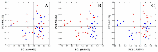 Differential Responses of Cecal Microbiota to Fishmeal, Eimeria and Clostridium perfringens in a Necrotic Enteritis Challenge Model in Chickens - Image 4
