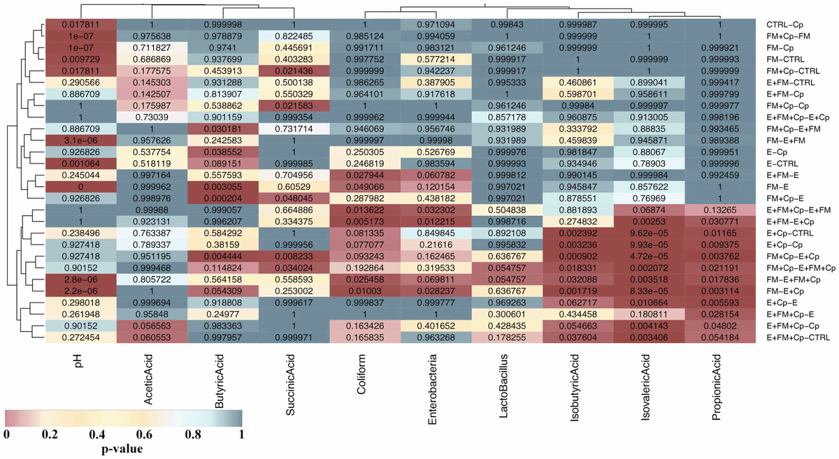 Differential Responses of Cecal Microbiota to Fishmeal, Eimeria and Clostridium perfringens in a Necrotic Enteritis Challenge Model in Chickens - Image 8