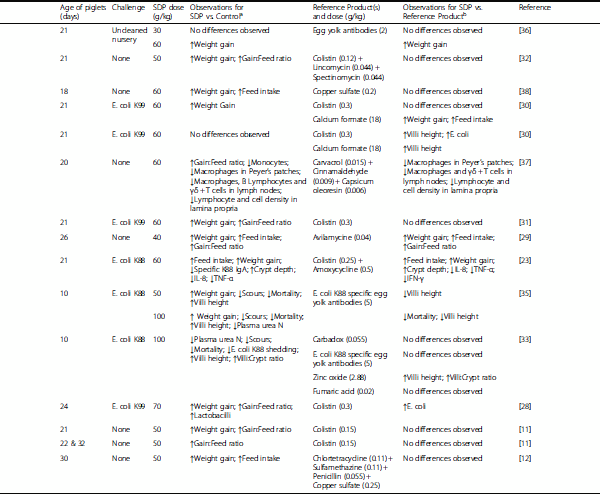 Spray dried plasma as an alternative to antibiotics in piglet feeds, mode of action and biosafety - Image 2