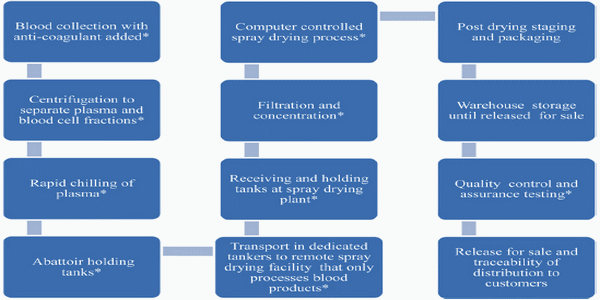 Spray dried plasma as an alternative to antibiotics in piglet feeds, mode of action and biosafety - Image 1