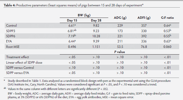 Effect of spray-dried porcine plasma protein and egg antibodies in diets for weaned pigs under environmental challenge conditions - Image 4
