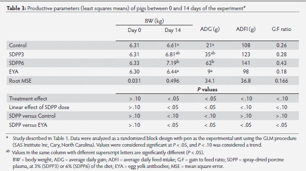 Effect of spray-dried porcine plasma protein and egg antibodies in diets for weaned pigs under environmental challenge conditions - Image 3
