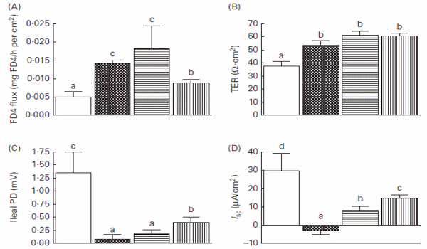 Early-life dietary spray-dried plasma influences immunological and intestinal injury responses to later-life Salmonella typhimurium challenge - Image 6