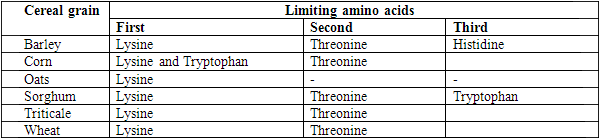 The significance of Amino Acids in the animal diet with special emphasis on pig health - Image 3