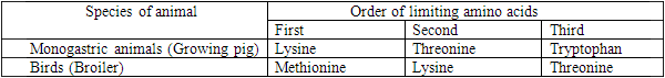 The significance of Amino Acids in the animal diet with special emphasis on pig health - Image 2