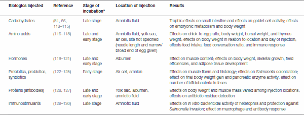 Applications of In Ovo Technique for the Optimal Development of the Gastrointestinal Tract and the Potential influence on the establishment of its Microbiome in Poultry - Image 3