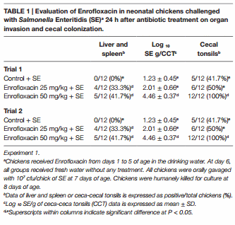 Risks Involved in the Use of Enrofloxacin for Salmonella Enteritidis or Salmonella Heidelberg in Commercial Poultry - Image 1