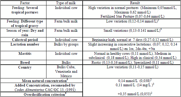 Lactoperoxidase System Under Tropical Conditions: Use, Advantages and Limitations in Conservation of Raw Milk and Potential Applications - Image 1