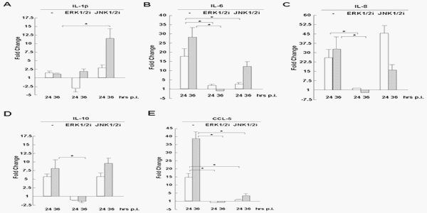 Distinct Regulation of Host Responses by ERK and JNK MAP Kinases in Swine Macrophages Infected with Pandemic (H1N1) 2009 Influenza Virus - Image 6