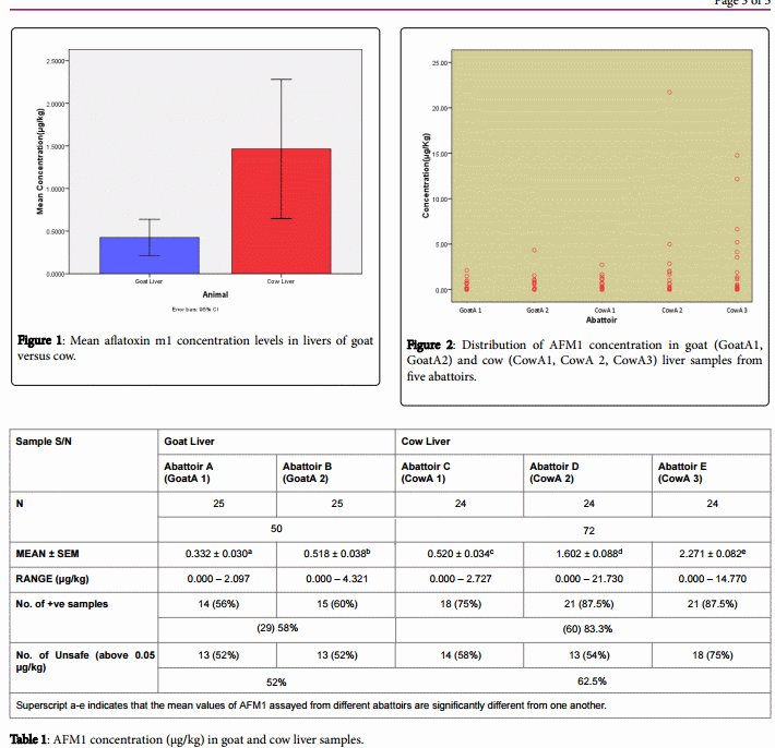 Comparative Study of Aflatoxin M1 in Livestock Livers from Minna, Nigeria - Image 1