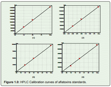 A Study to Evaluate Aflatoxin Contamination in Food from Gauteng Province - Image 1