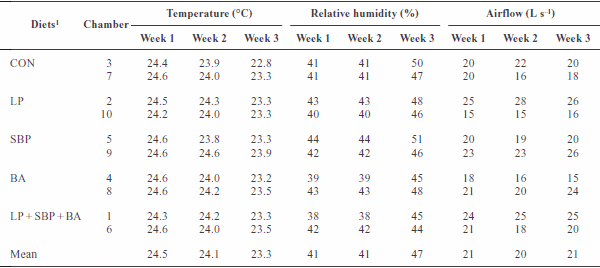 Effect of different dietary strategies on gas emissions and growth performance in post-weaned piglets - Image 5