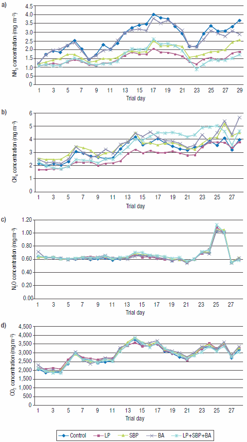 Effect of different dietary strategies on gas emissions and growth performance in post-weaned piglets - Image 6