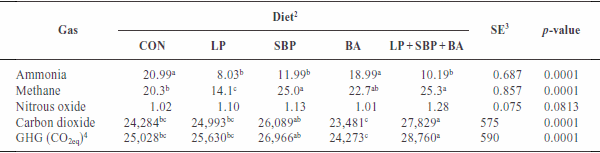 Effect of different dietary strategies on gas emissions and growth performance in post-weaned piglets - Image 8