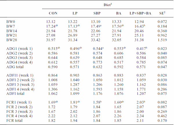 Effect of different dietary strategies on gas emissions and growth performance in post-weaned piglets - Image 9