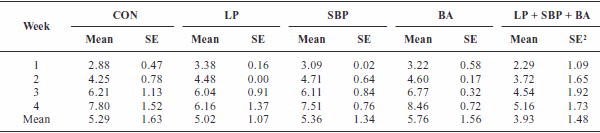 Effect of different dietary strategies on gas emissions and growth performance in post-weaned piglets - Image 10