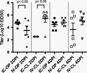Impact of route of exposure and challenge dose on the pathogenesis of H7N9 low pathogenicity avian influenza virus in chickens - Image 9