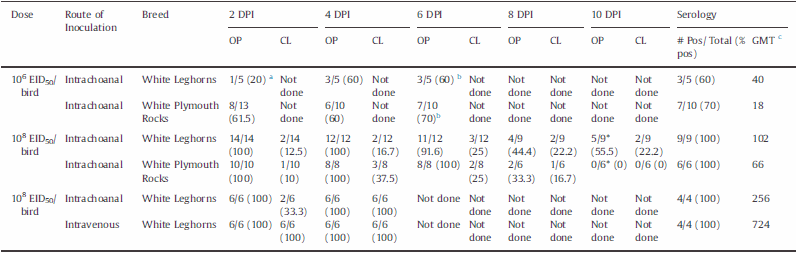 Impact of route of exposure and challenge dose on the pathogenesis of H7N9 low pathogenicity avian influenza virus in chickens - Image 5