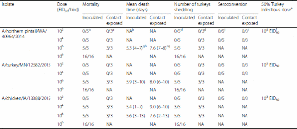 H5N2 Highly Pathogenic Avian Influenza Viruses from the US 2014-2015 outbreak have an unusually long pre-clinical period in turkeys - Image 1