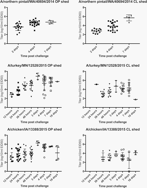 H5N2 Highly Pathogenic Avian Influenza Viruses from the US 2014-2015 outbreak have an unusually long pre-clinical period in turkeys - Image 2