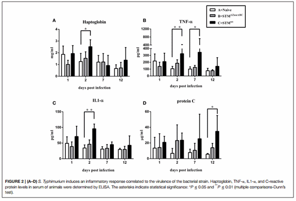 Salmonella enterica Serovar Typhimurium Exploits Inflammation to Modify Swine Intestinal Microbiota - Image 2