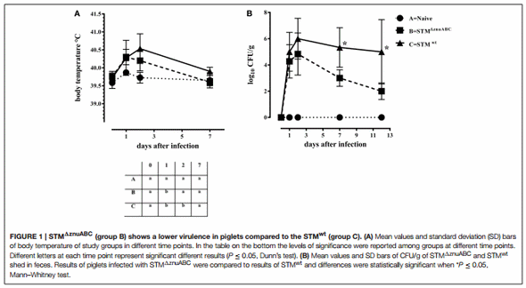 Salmonella enterica Serovar Typhimurium Exploits Inflammation to Modify Swine Intestinal Microbiota - Image 1