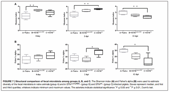Salmonella enterica Serovar Typhimurium Exploits Inflammation to Modify Swine Intestinal Microbiota - Image 5