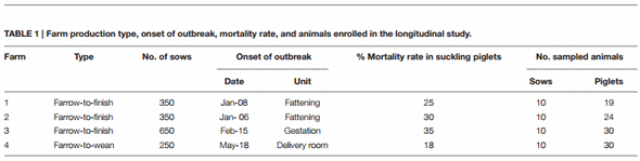 Porcine Epidemic Diarrhea Virus Shedding and Antibody Response in Swine Farms: A Longitudinal Study - Image 1