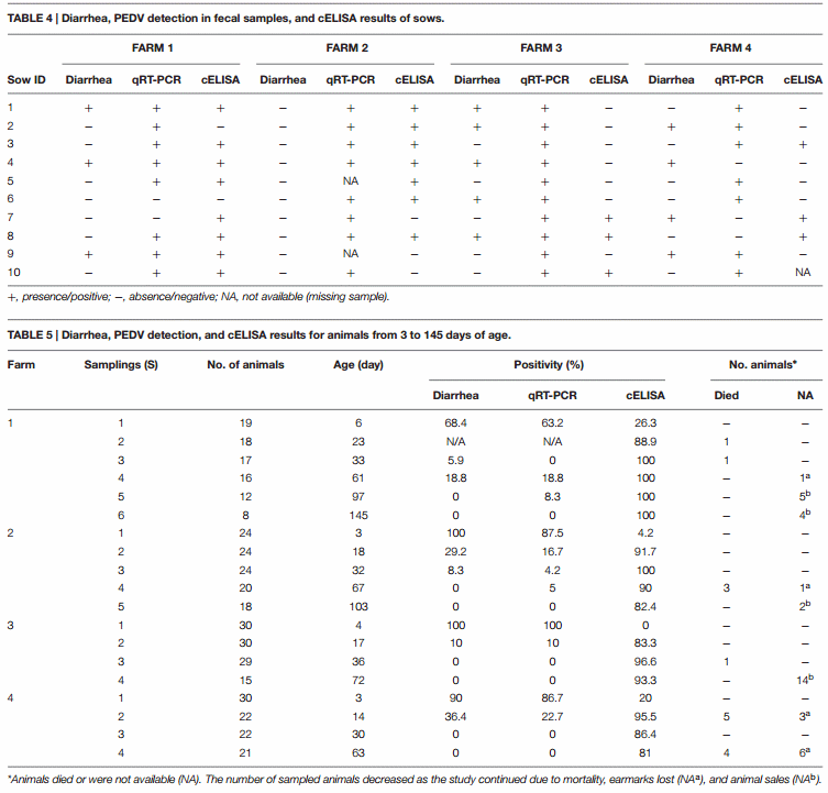 Porcine Epidemic Diarrhea Virus Shedding and Antibody Response in Swine Farms: A Longitudinal Study - Image 6