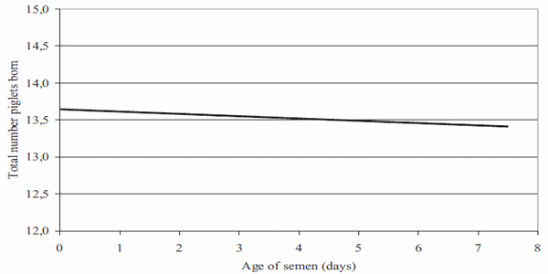 Artificial insemination in pigs, research and developments in The Netherlands, a review - Image 8