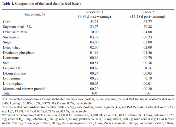 Effects of housing conditions and glutamine levels on growth performance of post-weaning piglets - Image 1