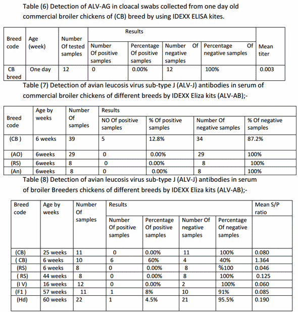 Serological and molecular studies on avian leucosis virus in broiler chicken in Egypt - Image 5