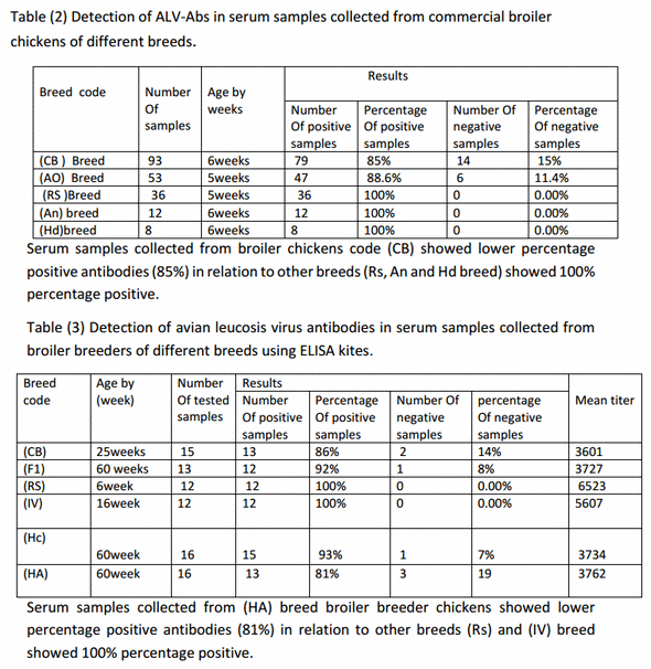 Serological and molecular studies on avian leucosis virus in broiler chicken in Egypt - Image 3