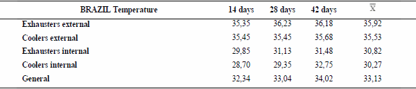 Study of animal welfare through analysis and comparison of the presence of foot pad dermatitis in broilers raised in controlled environments in Brazil and Spain - Image 15
