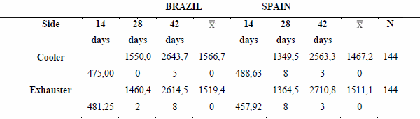 Study of animal welfare through analysis and comparison of the presence of foot pad dermatitis in broilers raised in controlled environments in Brazil and Spain - Image 23