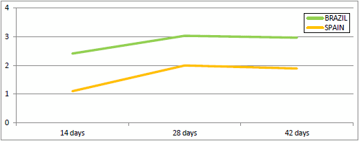 Study of animal welfare through analysis and comparison of the presence of foot pad dermatitis in broilers raised in controlled environments in Brazil and Spain - Image 28