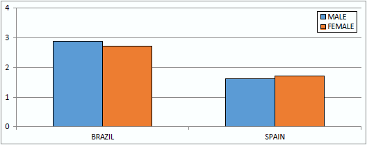 Study of animal welfare through analysis and comparison of the presence of foot pad dermatitis in broilers raised in controlled environments in Brazil and Spain - Image 30