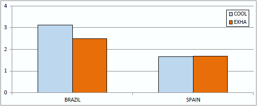 Study of animal welfare through analysis and comparison of the presence of foot pad dermatitis in broilers raised in controlled environments in Brazil and Spain - Image 32