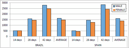 Study of animal welfare through analysis and comparison of the presence of foot pad dermatitis in broilers raised in controlled environments in Brazil and Spain - Image 22