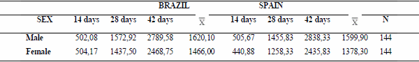 Study of animal welfare through analysis and comparison of the presence of foot pad dermatitis in broilers raised in controlled environments in Brazil and Spain - Image 21