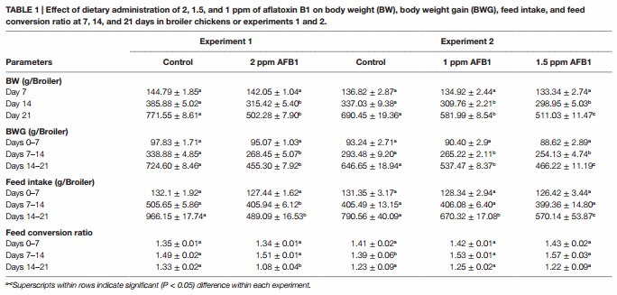 Leaky Gut and Mycotoxins: Aflatoxin B1 Does Not Increase Gut Permeability in Broiler Chickens - Image 1