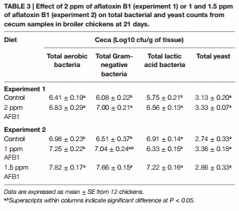 Leaky Gut and Mycotoxins: Aflatoxin B1 Does Not Increase Gut Permeability in Broiler Chickens - Image 4