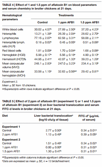 Leaky Gut and Mycotoxins: Aflatoxin B1 Does Not Increase Gut Permeability in Broiler Chickens - Image 5