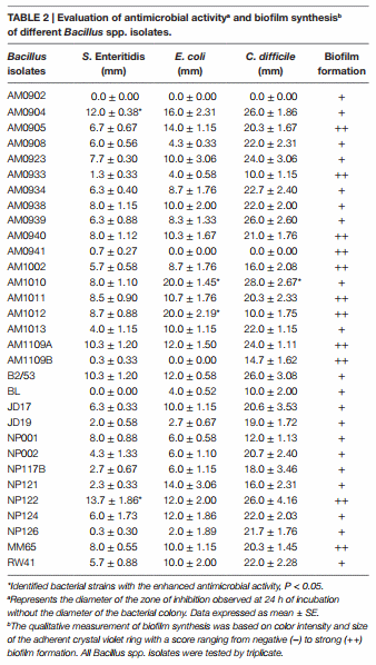 Evaluation and Selection of Bacillus Species Based on Enzyme Production, Antimicrobial Activity, and Biofilm Synthesis as Direct-Fed Microbial Candidates for Poultry - Image 4