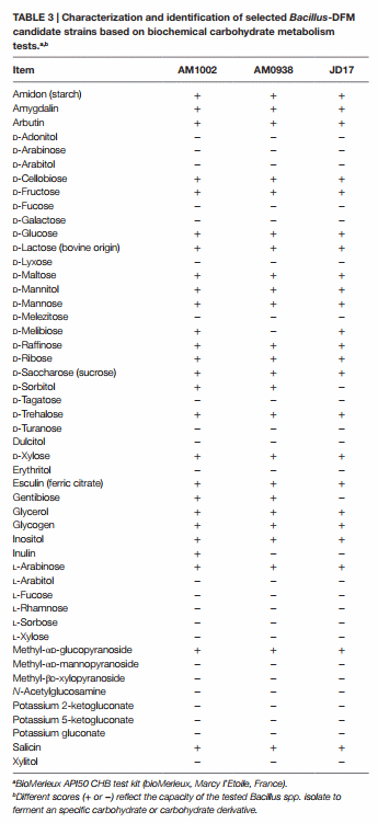 Evaluation and Selection of Bacillus Species Based on Enzyme Production, Antimicrobial Activity, and Biofilm Synthesis as Direct-Fed Microbial Candidates for Poultry - Image 6