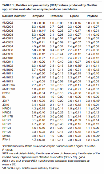 Evaluation and Selection of Bacillus Species Based on Enzyme Production, Antimicrobial Activity, and Biofilm Synthesis as Direct-Fed Microbial Candidates for Poultry - Image 1