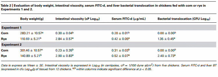 Utilization of rye as energy source affects bacterial translocation, intestinal viscosity, microbiota composition, and bone mineralization in broiler chickens - Image 2