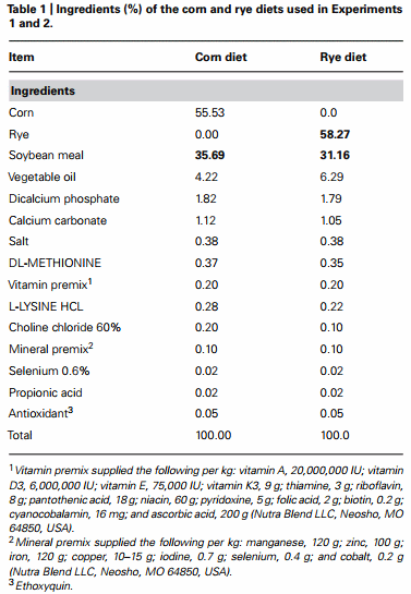 Utilization of rye as energy source affects bacterial translocation, intestinal viscosity, microbiota composition, and bone mineralization in broiler chickens - Image 1